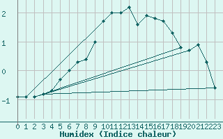 Courbe de l'humidex pour Hjerkinn Ii