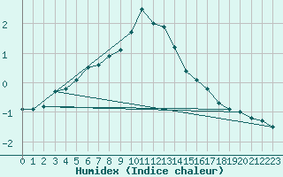 Courbe de l'humidex pour Punkaharju Airport