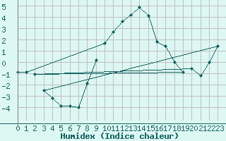 Courbe de l'humidex pour Wien Unterlaa