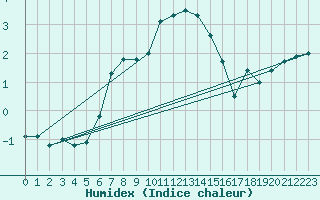 Courbe de l'humidex pour Hel