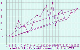 Courbe du refroidissement olien pour Ploumanac