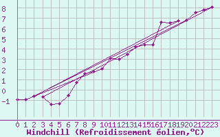 Courbe du refroidissement olien pour Charterhall