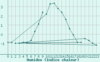 Courbe de l'humidex pour Inari Angeli