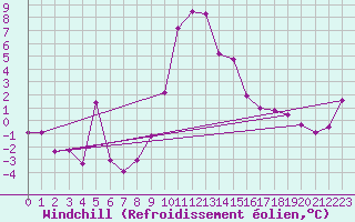 Courbe du refroidissement olien pour Grivita