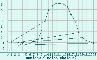 Courbe de l'humidex pour Sainte-Locadie (66)