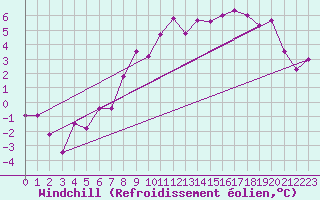 Courbe du refroidissement olien pour Kemijarvi Airport