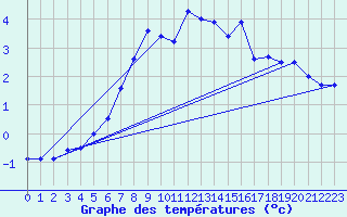 Courbe de tempratures pour Pernaja Orrengrund