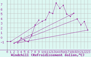 Courbe du refroidissement olien pour Zugspitze