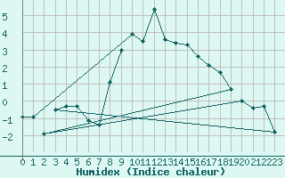 Courbe de l'humidex pour Villingen-Schwenning