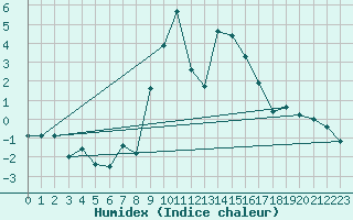 Courbe de l'humidex pour Einsiedeln