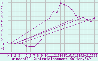 Courbe du refroidissement olien pour Champtercier (04)