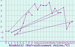 Courbe du refroidissement olien pour Orkdal Thamshamm