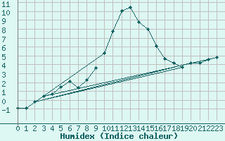 Courbe de l'humidex pour Chteau-Chinon (58)