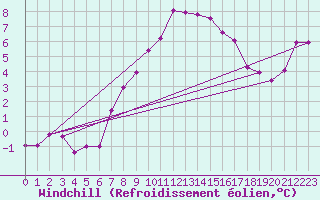 Courbe du refroidissement olien pour Grand Saint Bernard (Sw)