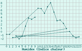 Courbe de l'humidex pour Liperi Tuiskavanluoto