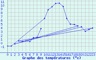 Courbe de tempratures pour Vals