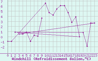 Courbe du refroidissement olien pour Andermatt