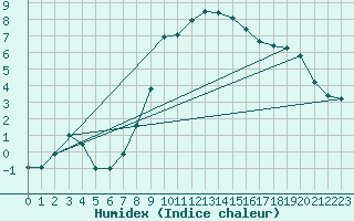 Courbe de l'humidex pour Tusimice