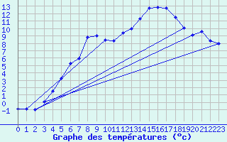 Courbe de tempratures pour Floda