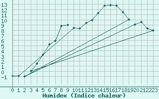 Courbe de l'humidex pour Floda