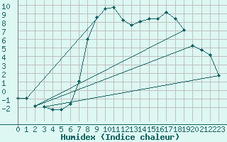 Courbe de l'humidex pour Thorney Island