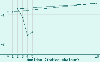 Courbe de l'humidex pour Taivalkoski Paloasema