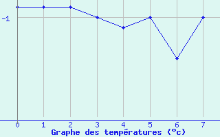 Courbe de tempratures pour Kongsoya