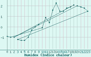 Courbe de l'humidex pour Dachsberg-Wolpadinge