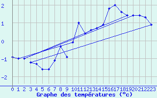 Courbe de tempratures pour Ischgl / Idalpe