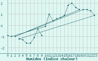 Courbe de l'humidex pour Ischgl / Idalpe