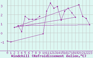 Courbe du refroidissement olien pour Reims-Prunay (51)