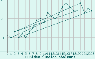 Courbe de l'humidex pour Piotta