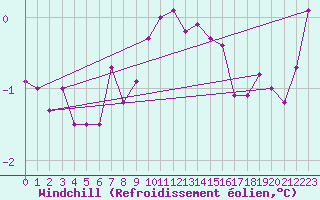 Courbe du refroidissement olien pour Fair Isle