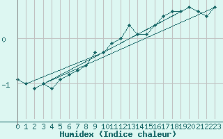 Courbe de l'humidex pour Bramon