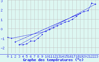 Courbe de tempratures pour Bad Hersfeld