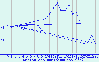 Courbe de tempratures pour Les Eplatures - La Chaux-de-Fonds (Sw)