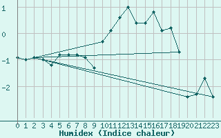 Courbe de l'humidex pour Les Eplatures - La Chaux-de-Fonds (Sw)