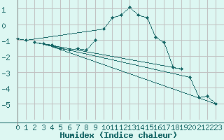 Courbe de l'humidex pour Ranshofen