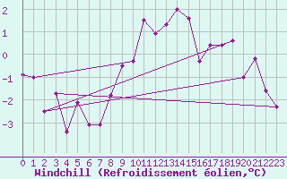 Courbe du refroidissement olien pour Bad Aussee