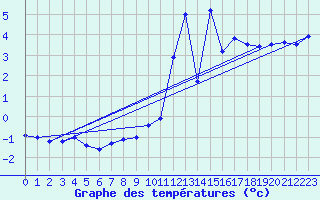 Courbe de tempratures pour Chaumont (Sw)