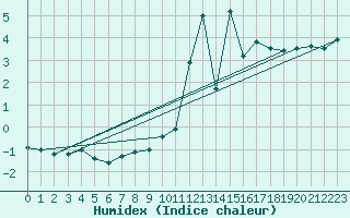 Courbe de l'humidex pour Chaumont (Sw)