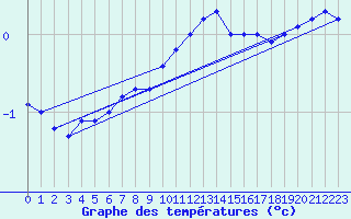 Courbe de tempratures pour Luedenscheid