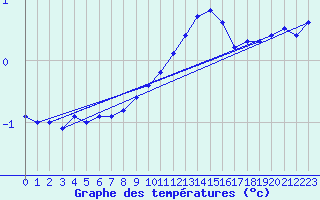 Courbe de tempratures pour Sgur-le-Chteau (19)