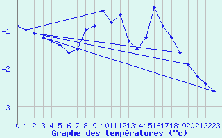 Courbe de tempratures pour Zinnwald-Georgenfeld