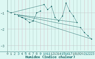 Courbe de l'humidex pour Zinnwald-Georgenfeld