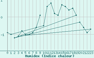 Courbe de l'humidex pour Parpaillon - Nivose (05)