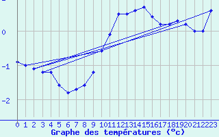 Courbe de tempratures pour Delemont