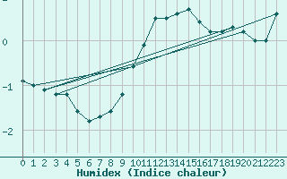 Courbe de l'humidex pour Delemont