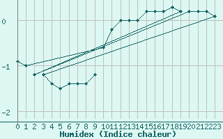 Courbe de l'humidex pour Annecy (74)