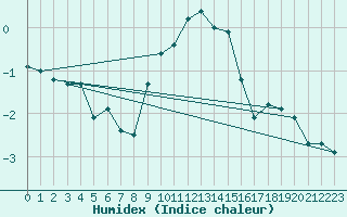 Courbe de l'humidex pour Allentsteig